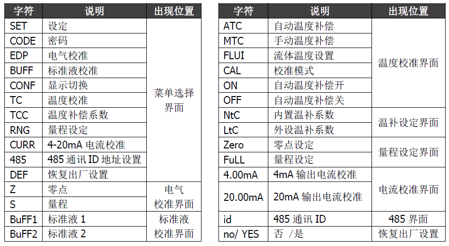 雙參數(shù)智能工業(yè)在線酸堿鹽變送器操作手冊
